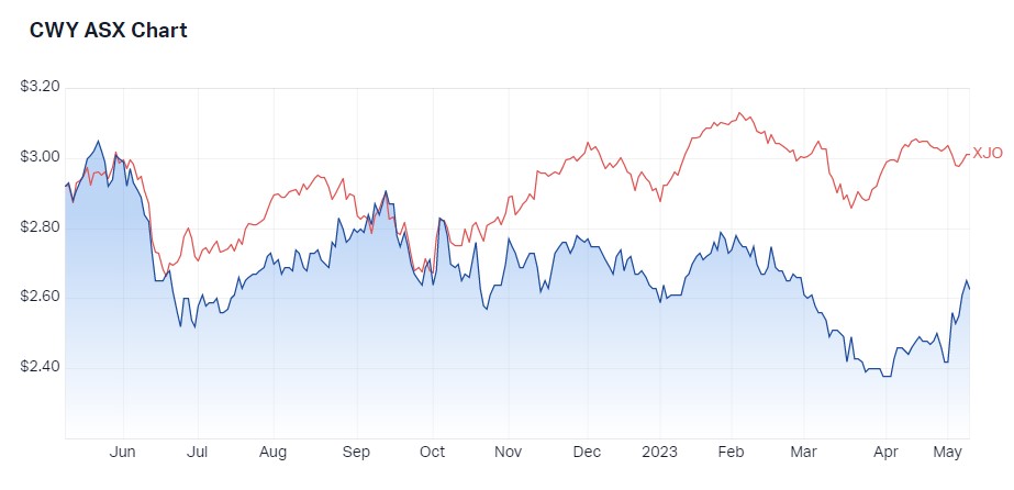 Cleanaway one year performance v ASX 200. Source: Market Index