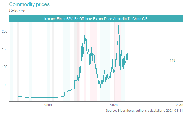 Price of iron ore over time. It's high. Very high.