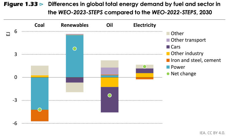 In this outlook, the power sector taps significantly more renewables and uses less coal than in the WEO-2022-STEPS, plus road transport is electrified faster (Source: IEA 2023)