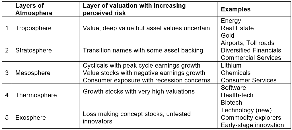 The current valuation discipline is likely to stay in place for the next 12 months if inflation and interest rates remain elevated. Those higher on this risk spectrum, and further away from providing investors with comfort of cash flows, earnings certainty, dividends, returns on capital or a poor ability to provide outlook statements will likely be challenged to perform in the current market.