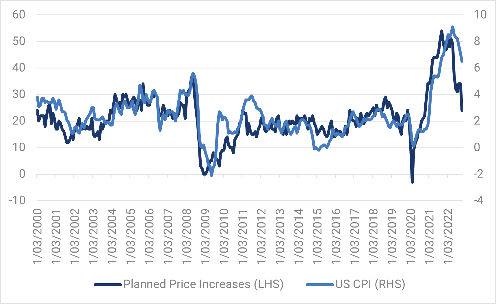 
Chart 5: Small Business Planned Price Increases vs US CPI 

Source: YarraCM, Bloomberg