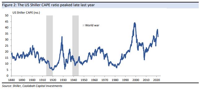 The Shiller cyclically-adjusted PE peaked late last year