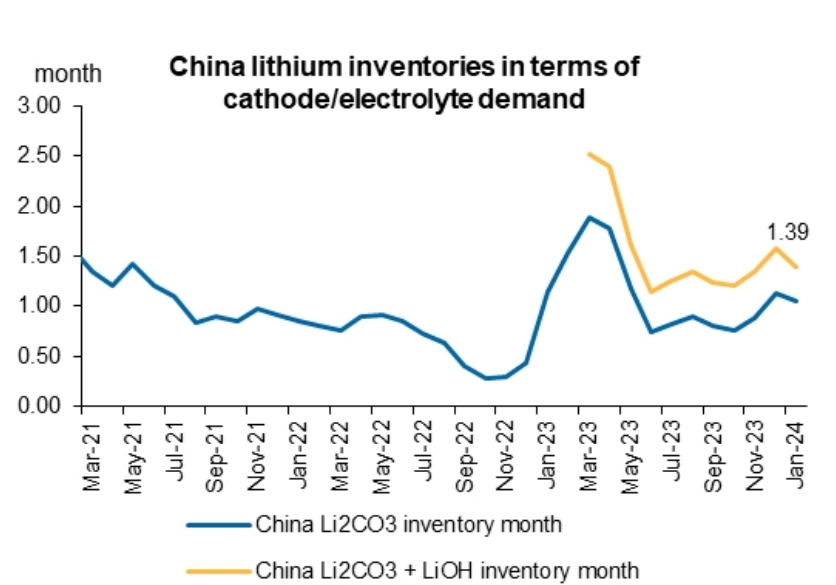 China lithium inventories in terms of cathode-electrolyte demand. Source; SMM, Macquarie Research, February 2024