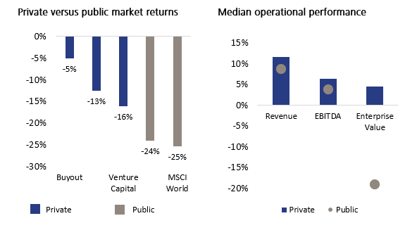 Source: Hamilton Lane, Bloomberg (January to 30 September 2022).