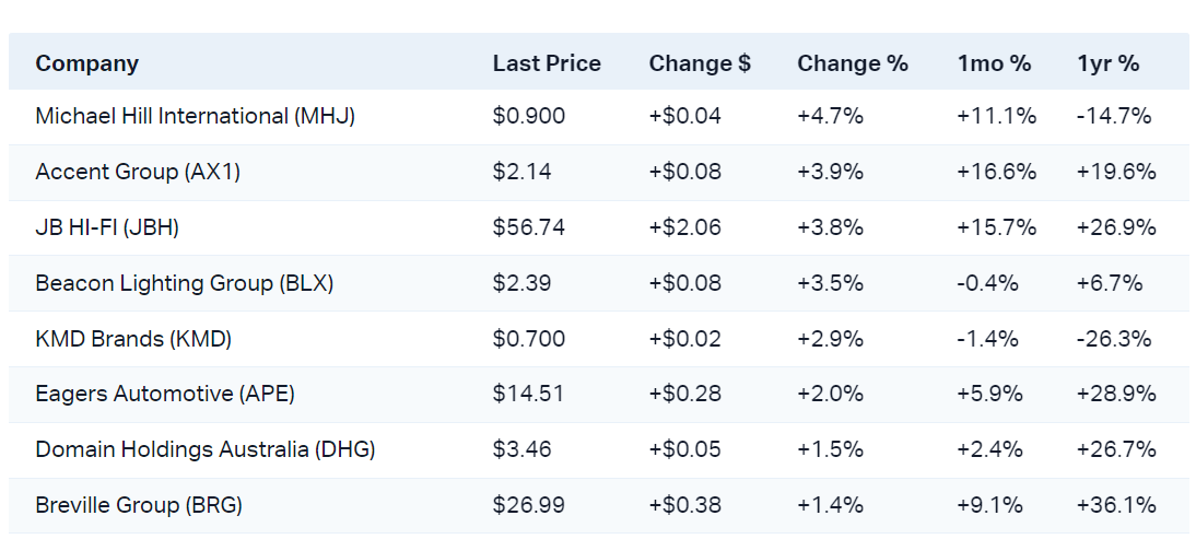 Solid performances from consumer discretionary stocks today