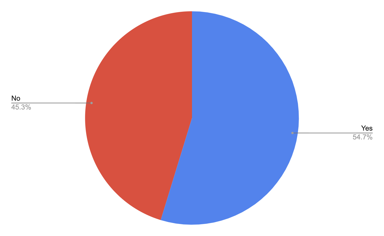 Source: Livewire reader survey