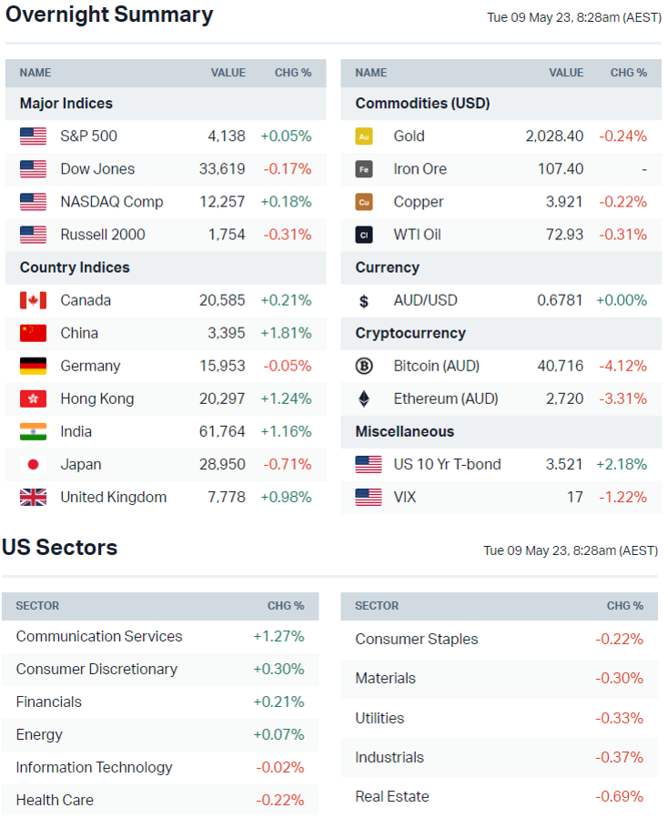 Source: Market Index