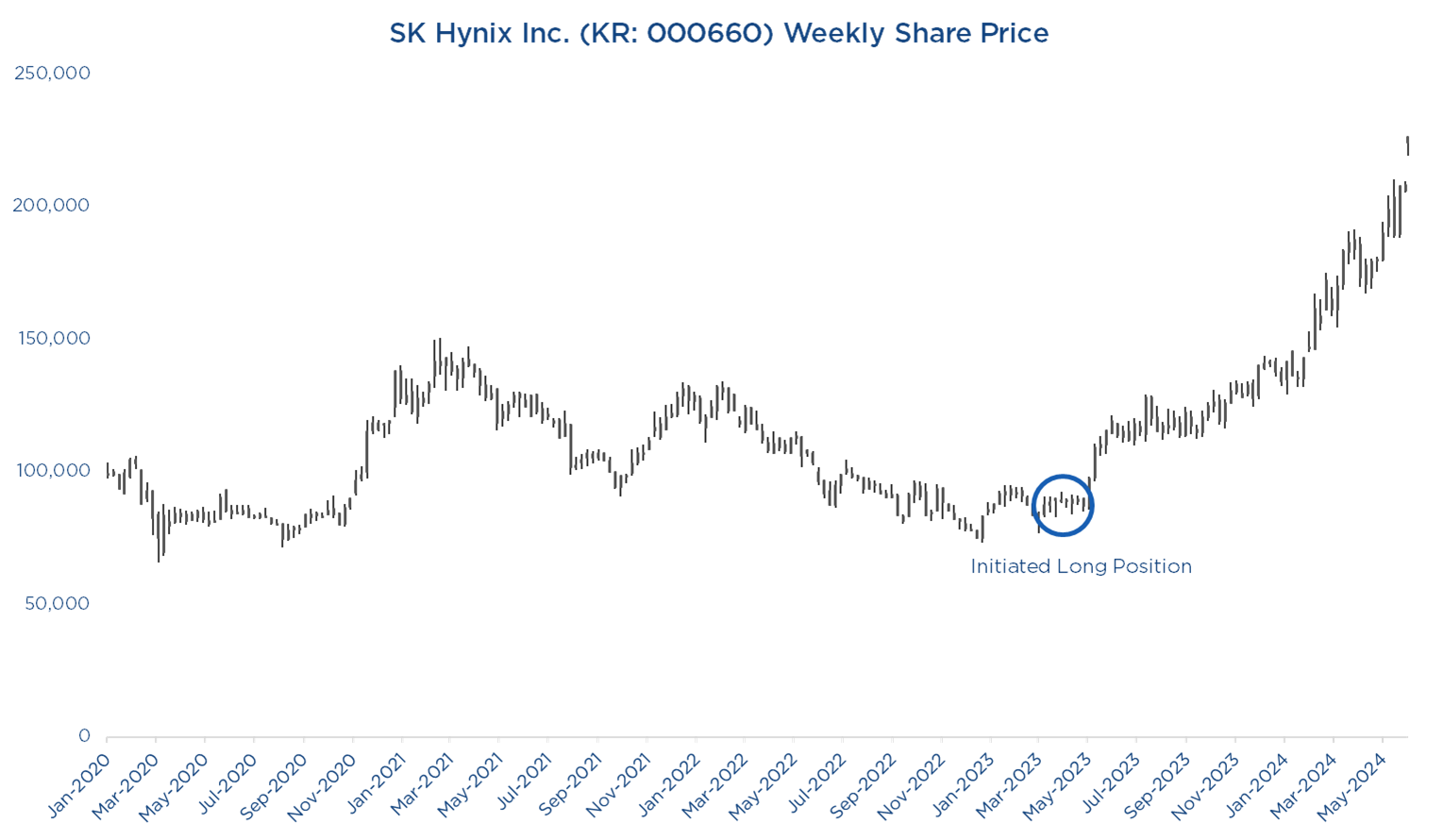 SK Hynix share price chart 2020-present