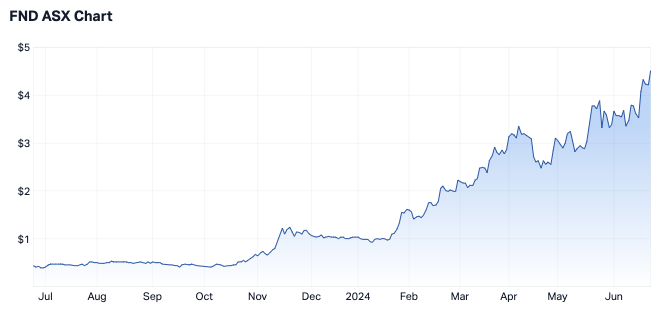 No, you are not seeing things. That is the one-year share price chart of Findi. (Source: Market Index)