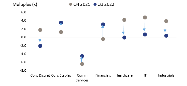 Source: Hamilton Lane data, Bloomberg to 30 September 2022.