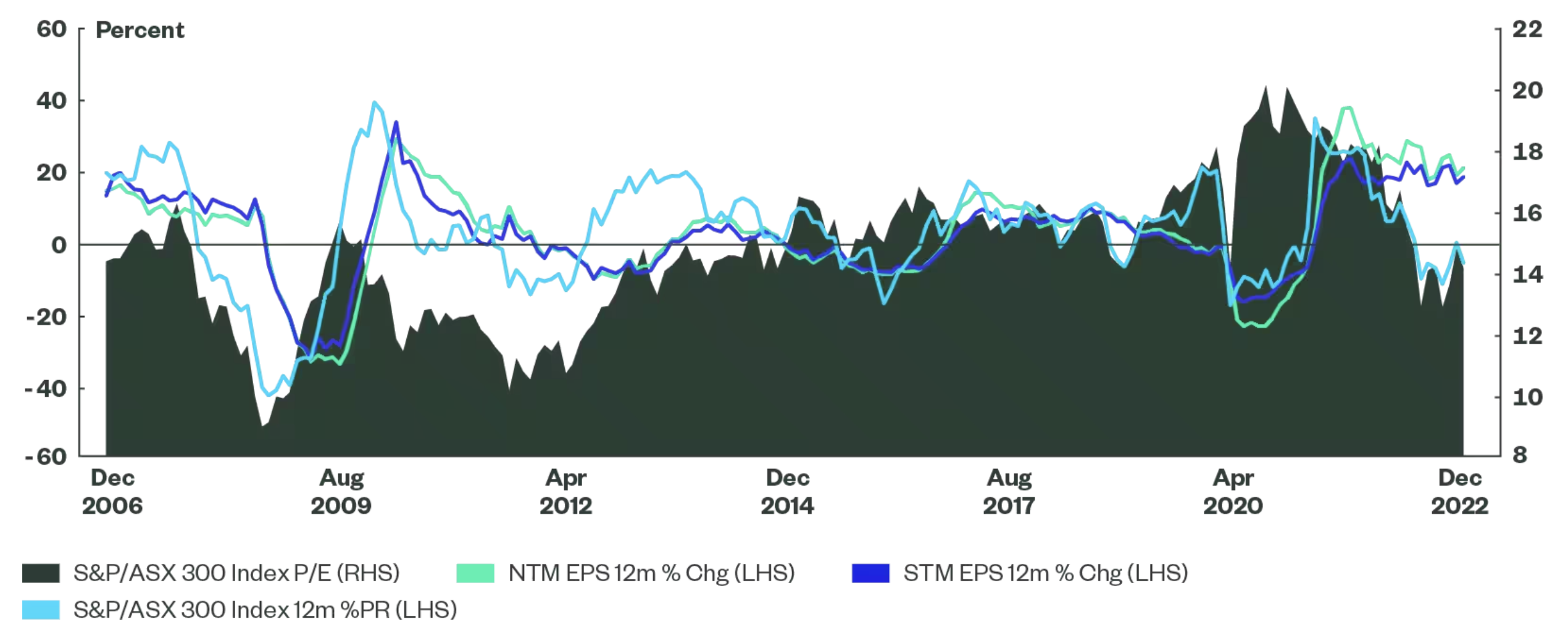 Source: Factset, as of 31 December 2022. Past performance is not a reliable indicator of future performance. Index returns reflect capital gains and losses, income, and the reinvestment of dividends. Index returns are unmanaged and do not reflect the deduction of any fees or expenses. EPS = Earnings Per Share. NTM = Next Twelve Months. STM = Second Twelve Months.