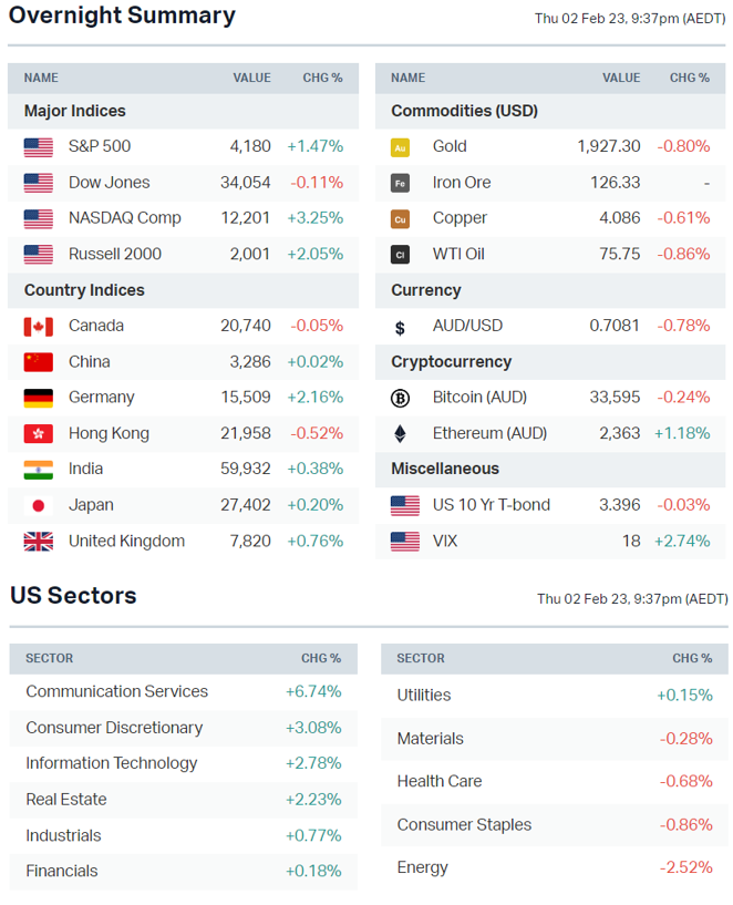 Source: Market Index