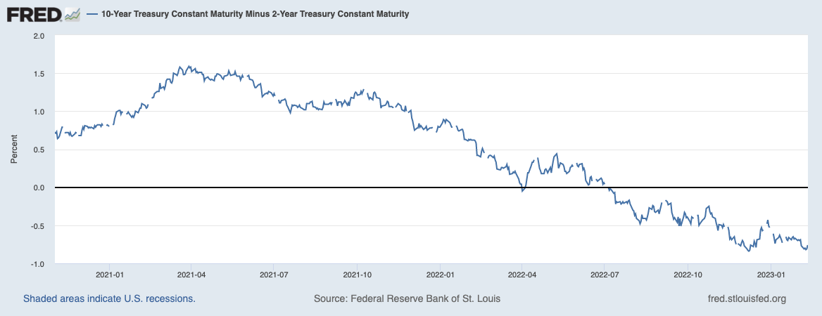 It's been negative since mid-2022. (Source: Federal Reserve of St. Louis)