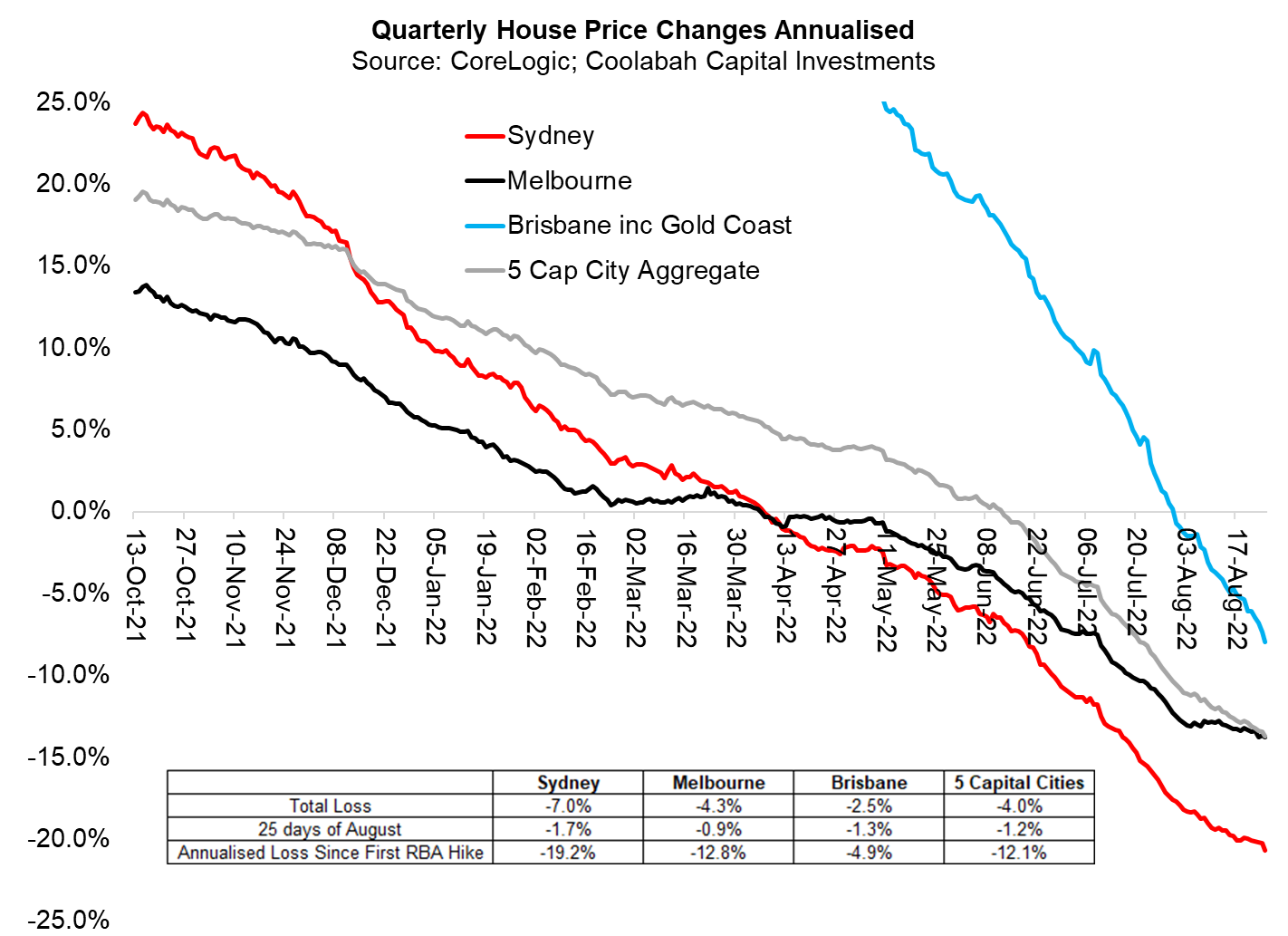 Aussie house prices are on track to fall 15-25%