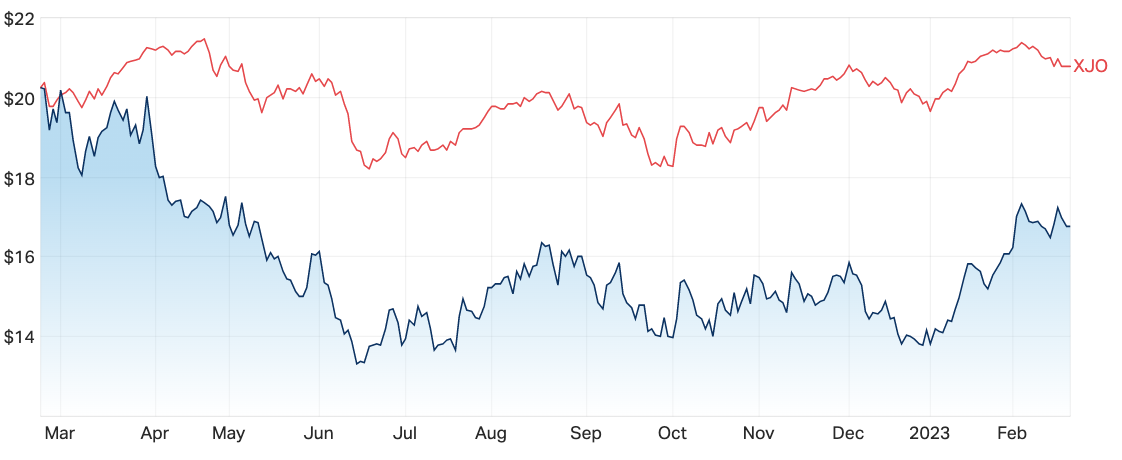 The one-year daily chart of REH in comparison to the S&P/ASX 200 (Source: Market Index)