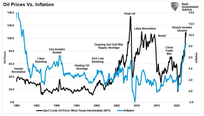 So it's not the 1970s? Maybe or maybe not. But you also can't deny the correlation. At various events in the last half-century, the price of oil does have a way of correlating with the eventual pace of inflation. 