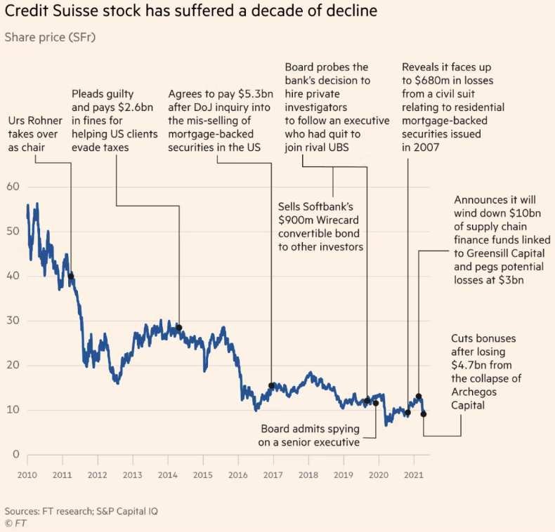 Source: Financial Times