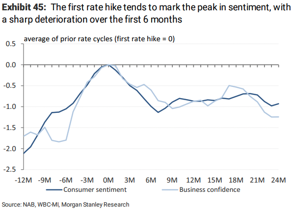 Consumer sentiment peaks at the first-rate hike - then from there, it's all downhill. 