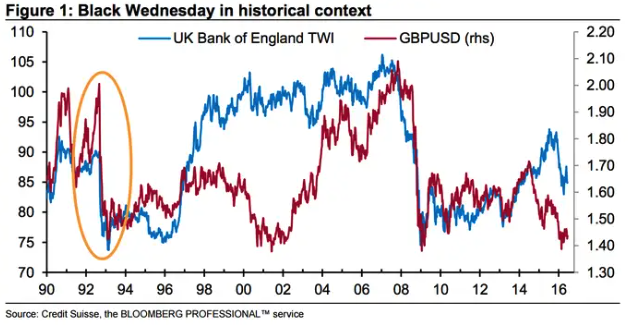 The trade which made George Soros a billion pounds. (Source: Credit Suisse/Business Insider)