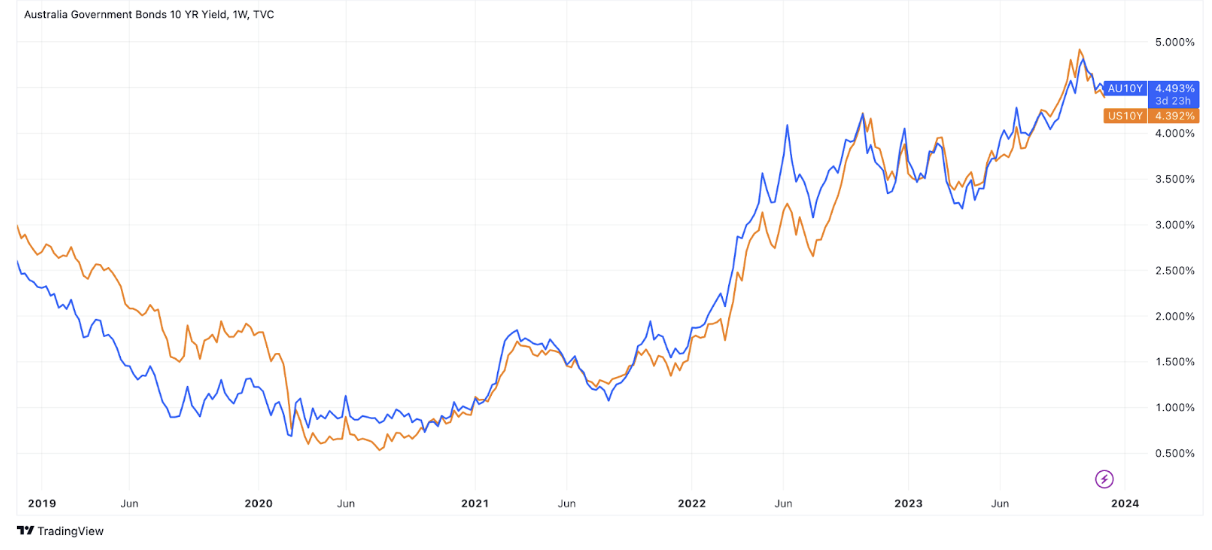 US versus AU 10-Year Bond Yields (Source: TradingView)