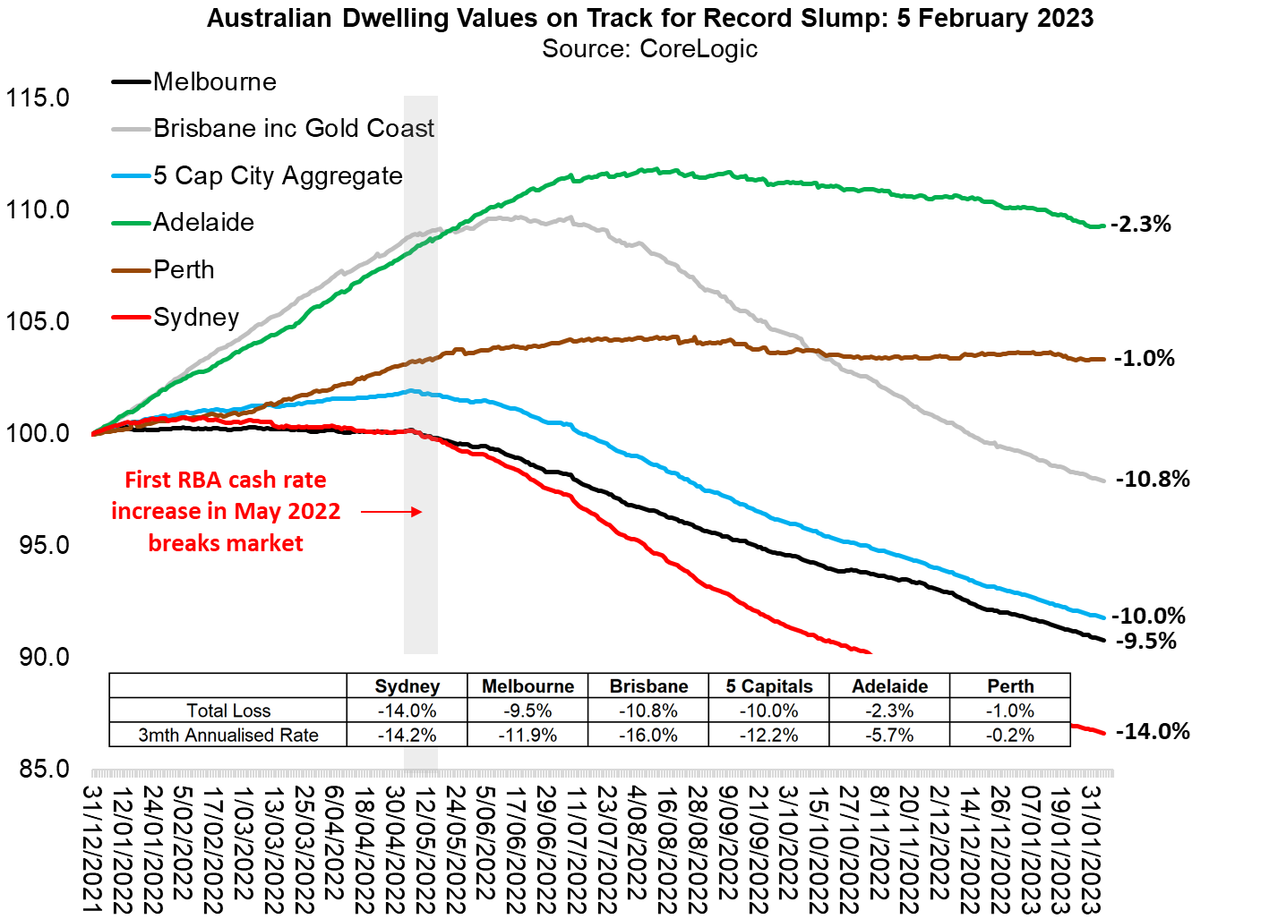 Sydney house prices are falling at a 14% annual pace; nationally they are declining at 12% pa