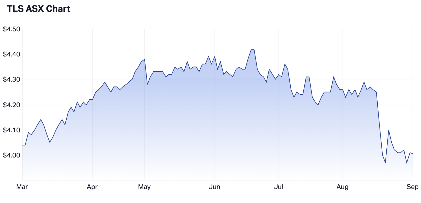 Telstra’s 12-month share price (Source: Market Index)