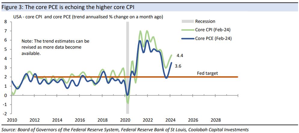 The
core PCE is echoing the higher and more timely core CPI
