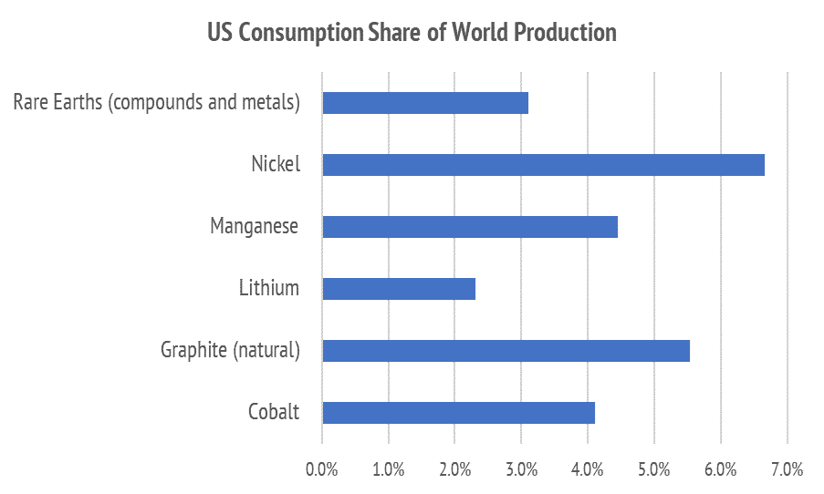 USGS (2022) data for the US apparent consumption share of world production.