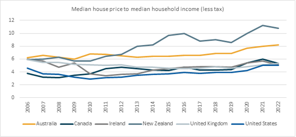 Source: Urban Reform Institute (Houston): International Housing Affordability reports, Morgan Stanley, Antipodes Partners 