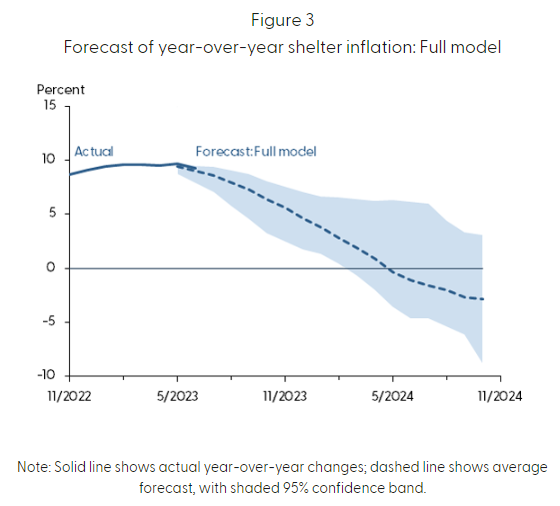 Year-on-year shelter inflation forecast (Source: SF Fed)