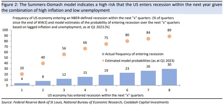 The Summers-Domash model points to a high risk that the US economy enters a recession within a year