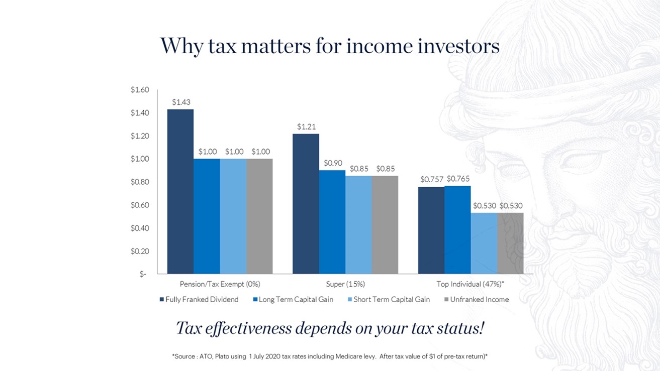 The after-tax value of $1 of pre-tax income. Source: Plato Investment Management