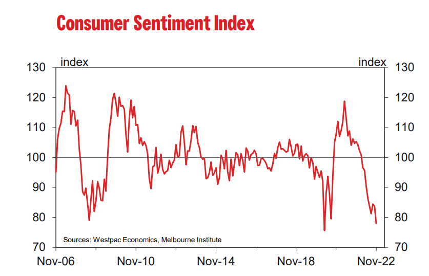 Consumer sentiment dropped to lows in October 2022. Source: Westpac Economics, Melbourne Institute.