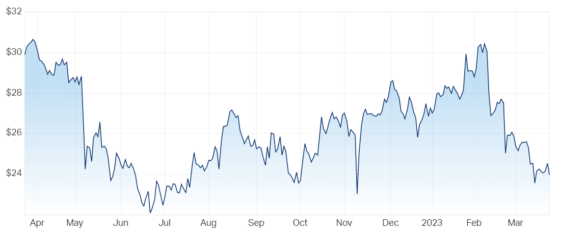 News Corp 12-month price chart (Source: Market Index)