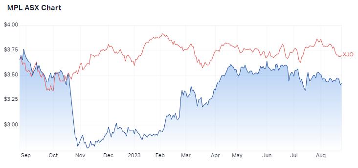 MPL 1-year chart versus the ASX 200. Source: Market Index