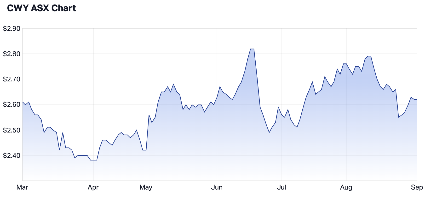 Tabcorp’s 6-month share price (Source: Market Index)
