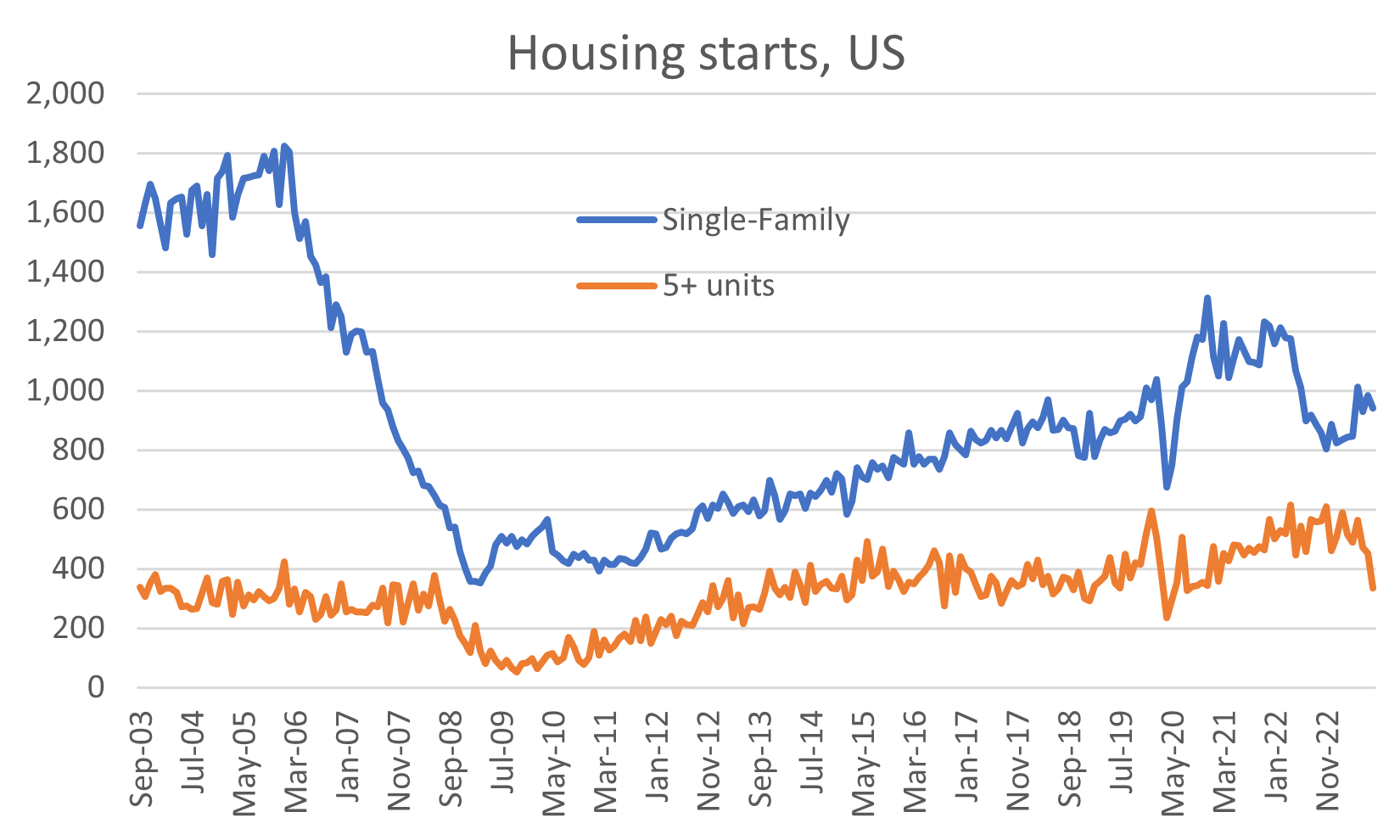 Source: US Census Bureau, Quay Global InvestorsSeasonally adjusted annual rate of dwelling starts