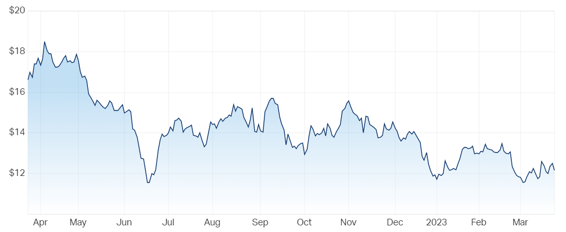 Pexa 12-month price chart (Source: Market Index)