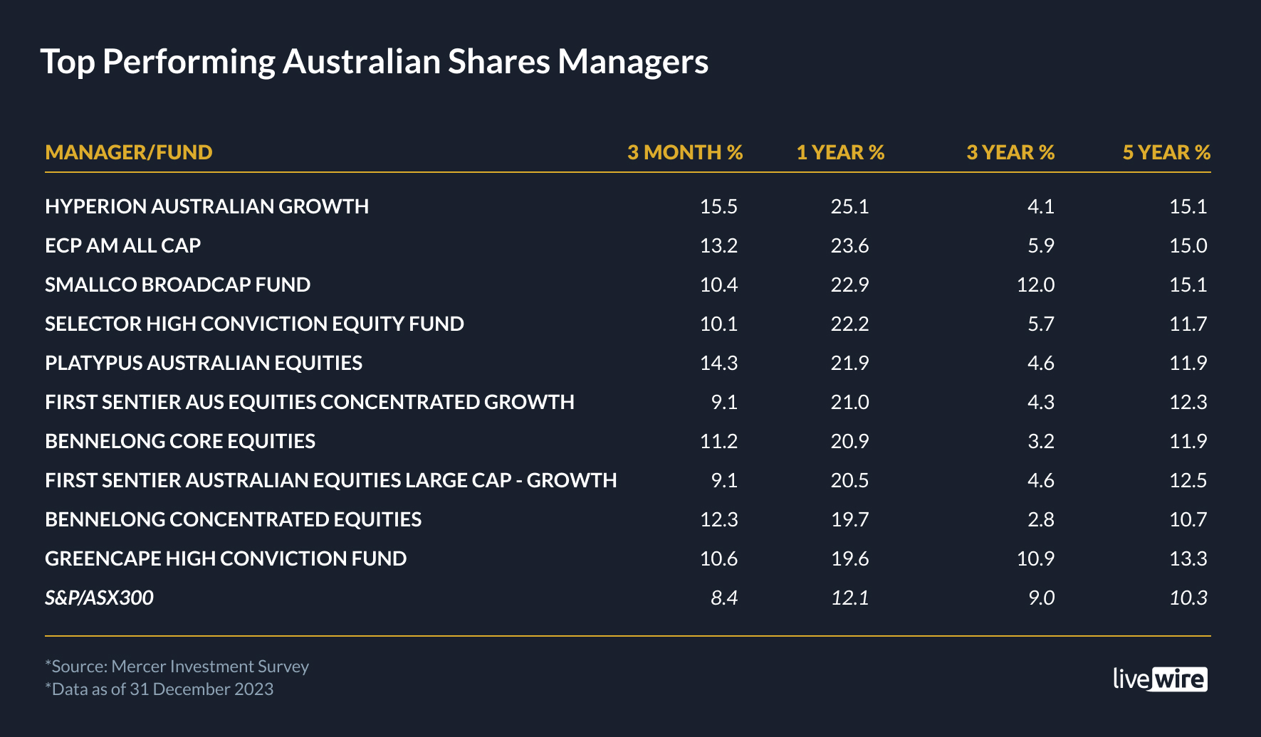 Top performing Australian shares managers from Mercer's December quarter 2023 Investment Survey