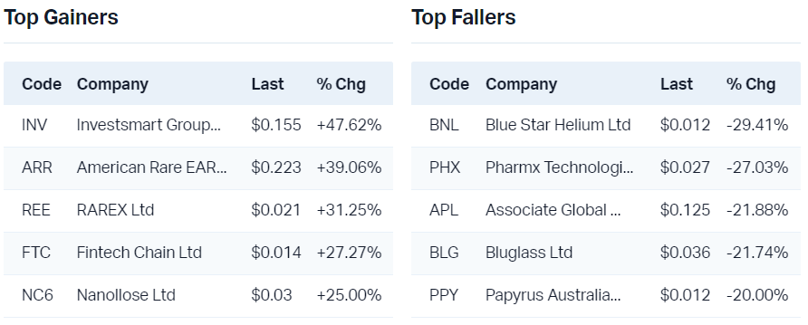 View all top gainers                                                                  View all top fallers       