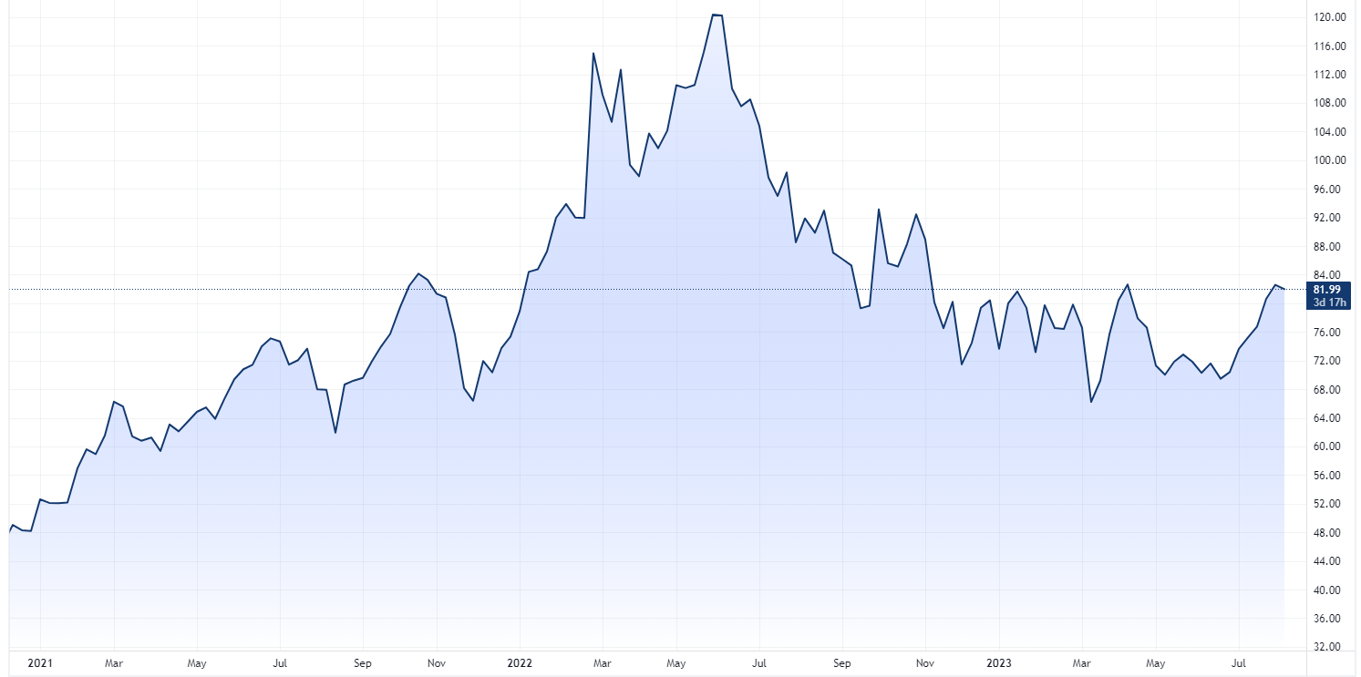 WTI crude price chart (Source: TradingView) 