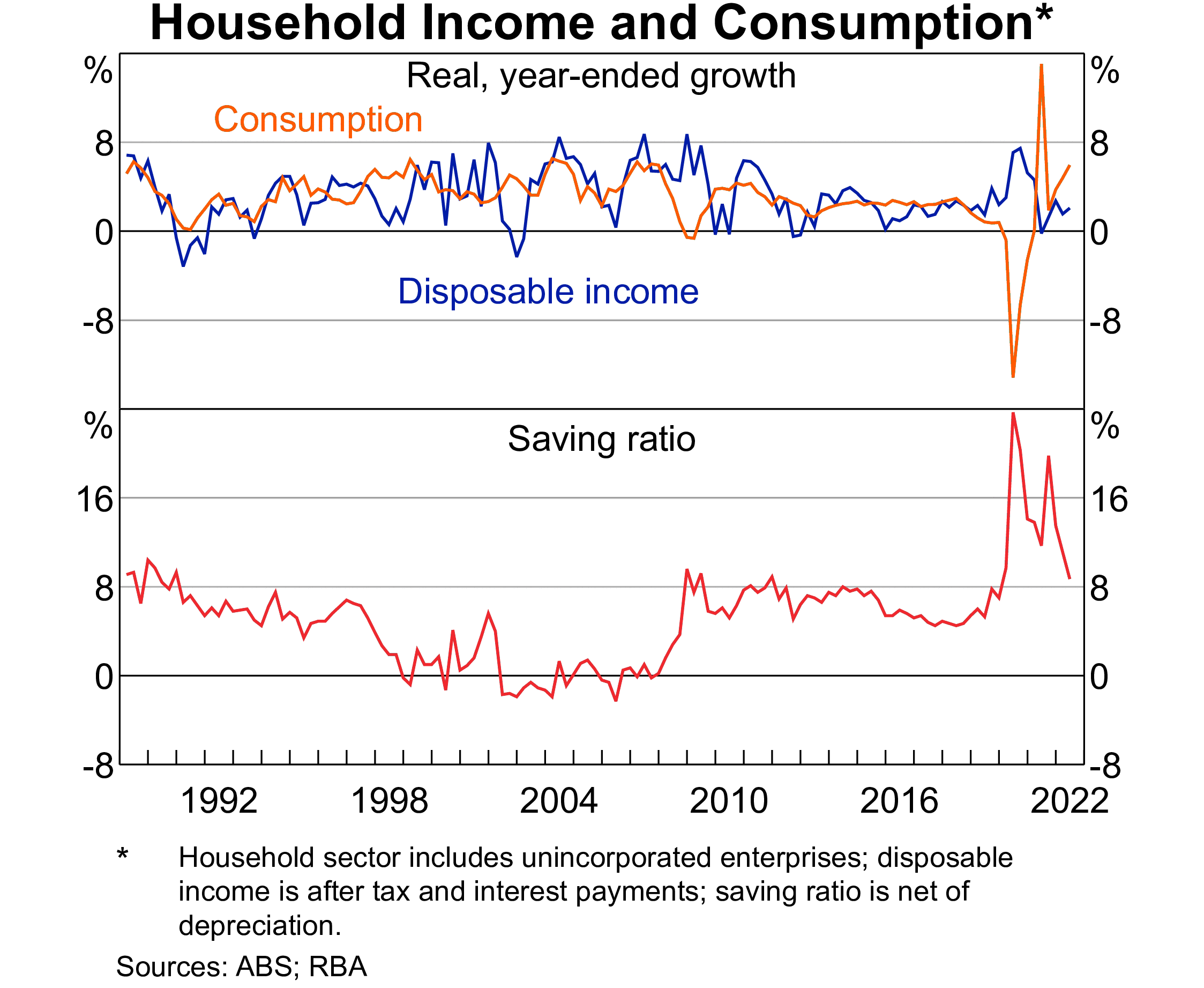 Household savings were at highs post the COVID pandemic but have started to drop off. Source: ABS, RBA