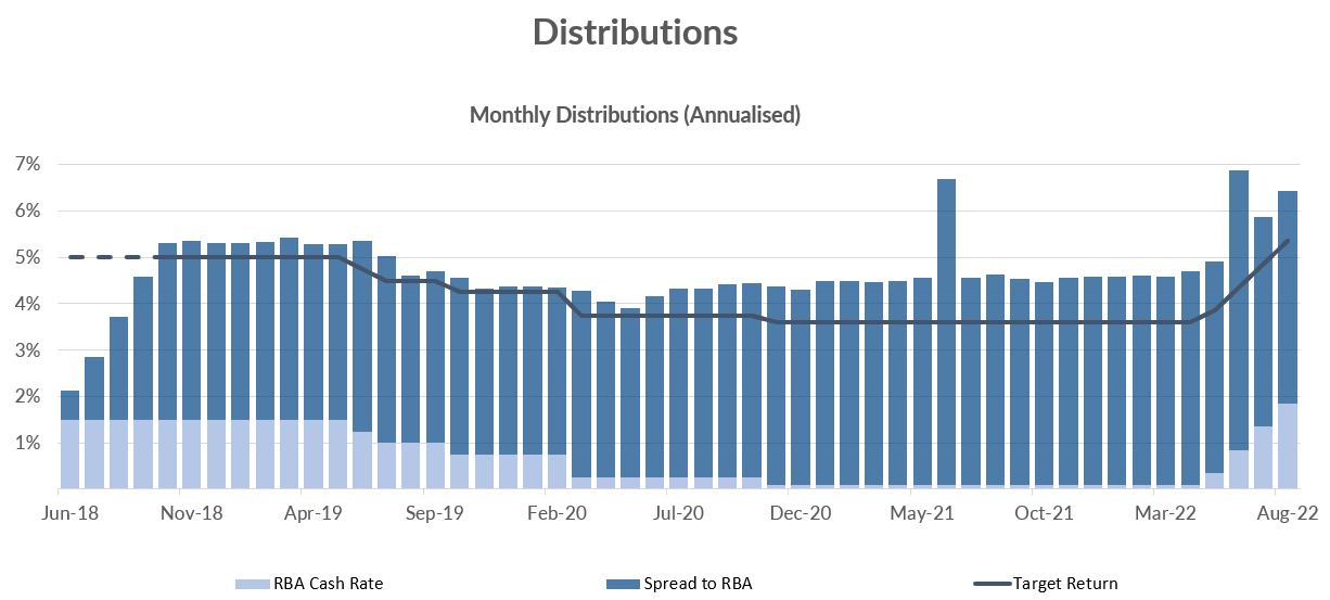 Chart: Monthly distributions for GCI since listing in June 2018 (Source: Gryphon Capital)