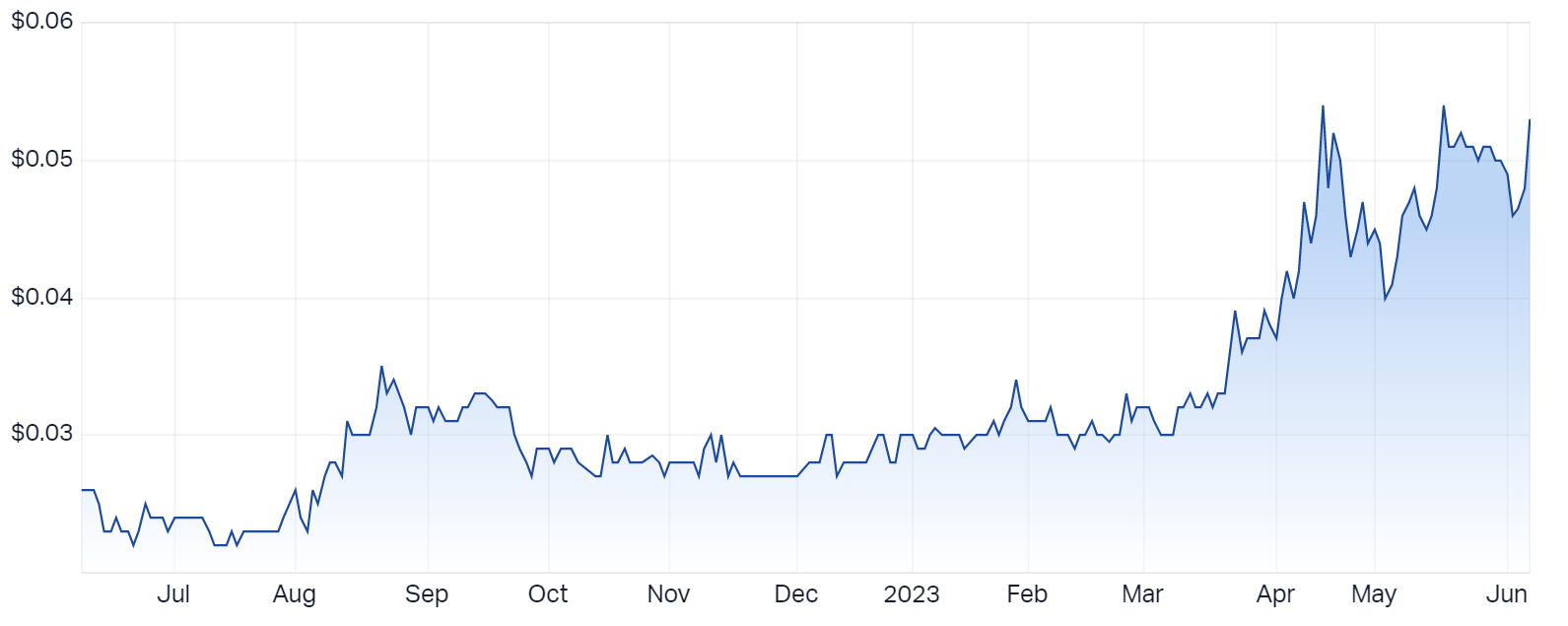 Xanadu Mines 12-month price chart (Source: Market Index)