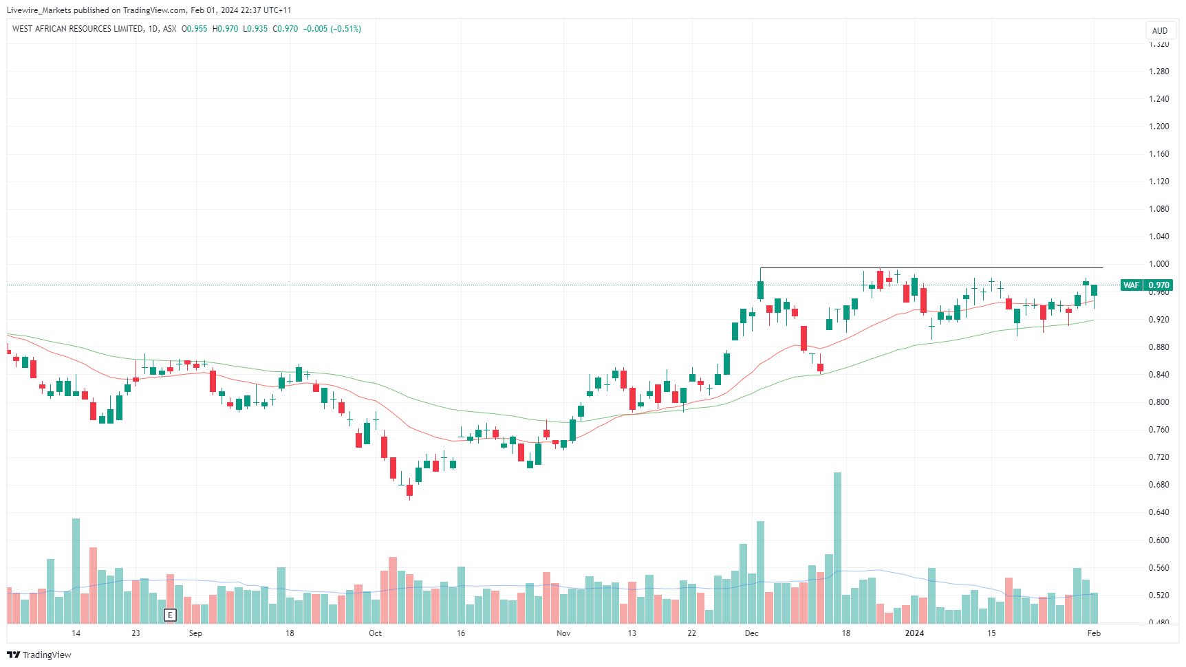 WAF Daily Chart (Source: TradingView)