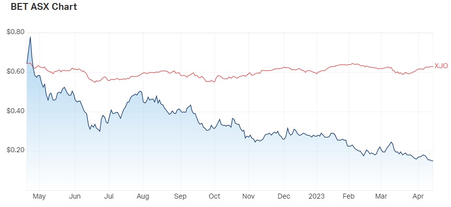 1 year Share price performance BET v ASX200. Source: Market Index, 17 April 2023