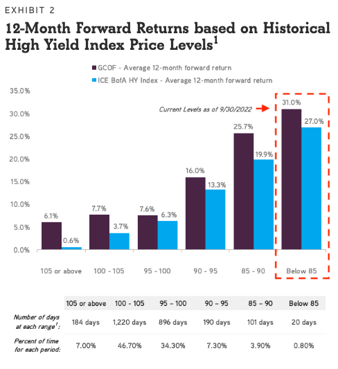 Source: Bloomberg, KKR Credit.1. Source: KKR Credit Analysis and BAML as of September 30, 2022. 12 month forward returns represent the average of all 12 month total returns for periods that begin in months where price exceeded thresholds. Past Performance is no guarantee of future results. An investment in the strategy involves a high degree of risk that can result in substantial losses. There can be no assurance that the investment objectives of the Strategy will be achieved. Performance analysis done going back across a 10-year period (September 30, 2011) Data as at August 31, 2022. Source: KKR Global Macro & Asset Allocation analysis.
