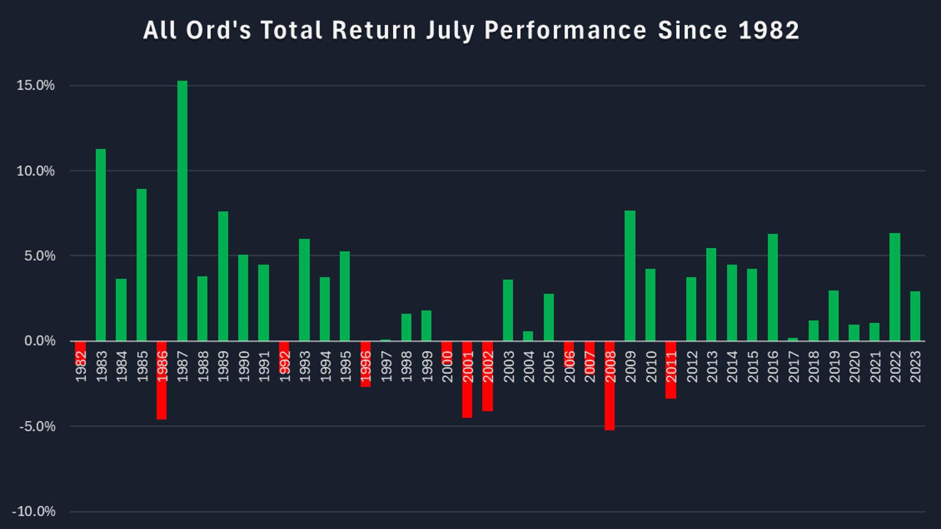 All Ord’s Total Return July Performance Since 1982 Years. Source: Me!