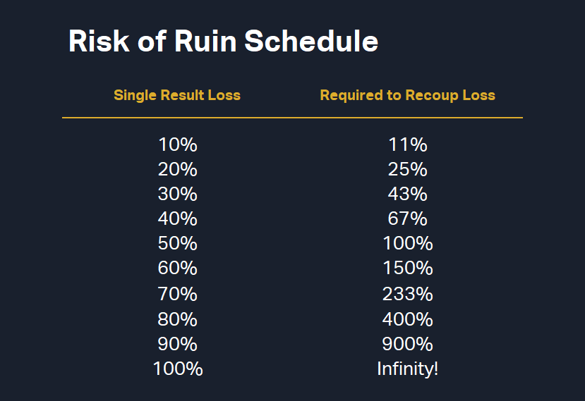 Risk of ruin schedule