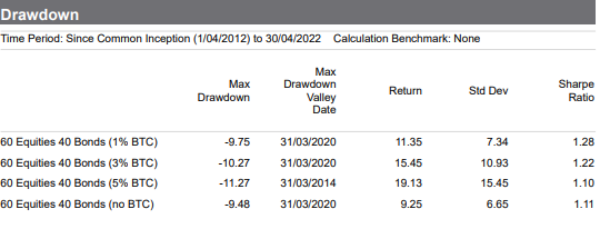 Source: Morningstar, BetaShares. Hypothetical example provided for illustrative purposes only. Not a recommendation to invest or adopt any investment strategy. Equities is represented by MSCI World and S&P/ASX 200 (approx. 60:40 blend). Bonds is represented by Bloomberg Global Aggregate and Bloomberg AusBond Composite (approx. 50:50 blend). Past performance is not indicative of future performance.